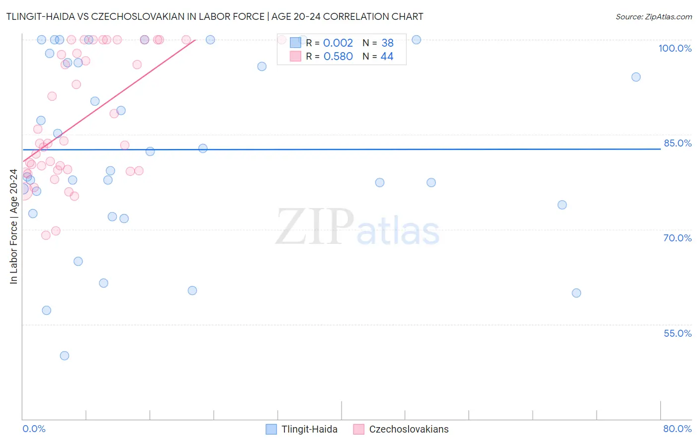 Tlingit-Haida vs Czechoslovakian In Labor Force | Age 20-24