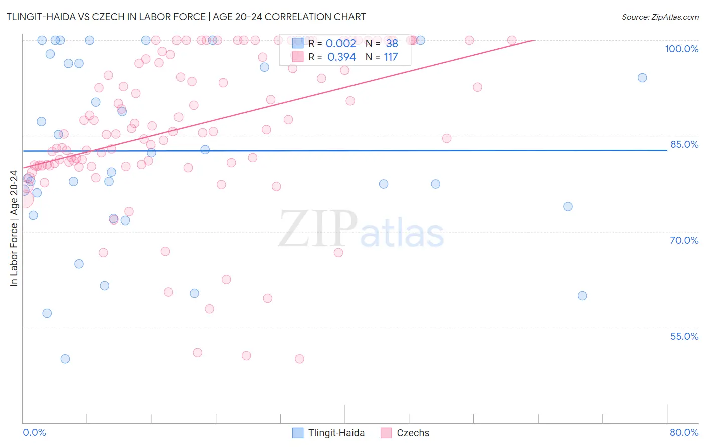Tlingit-Haida vs Czech In Labor Force | Age 20-24