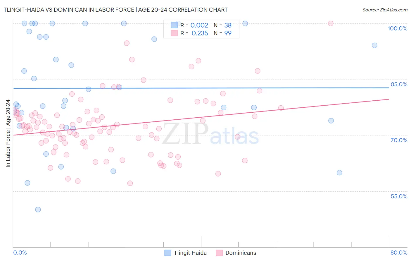 Tlingit-Haida vs Dominican In Labor Force | Age 20-24