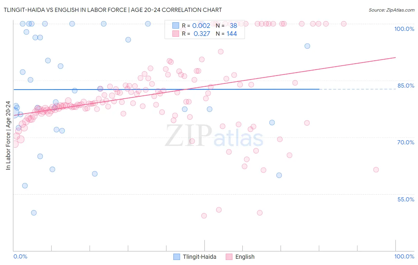 Tlingit-Haida vs English In Labor Force | Age 20-24