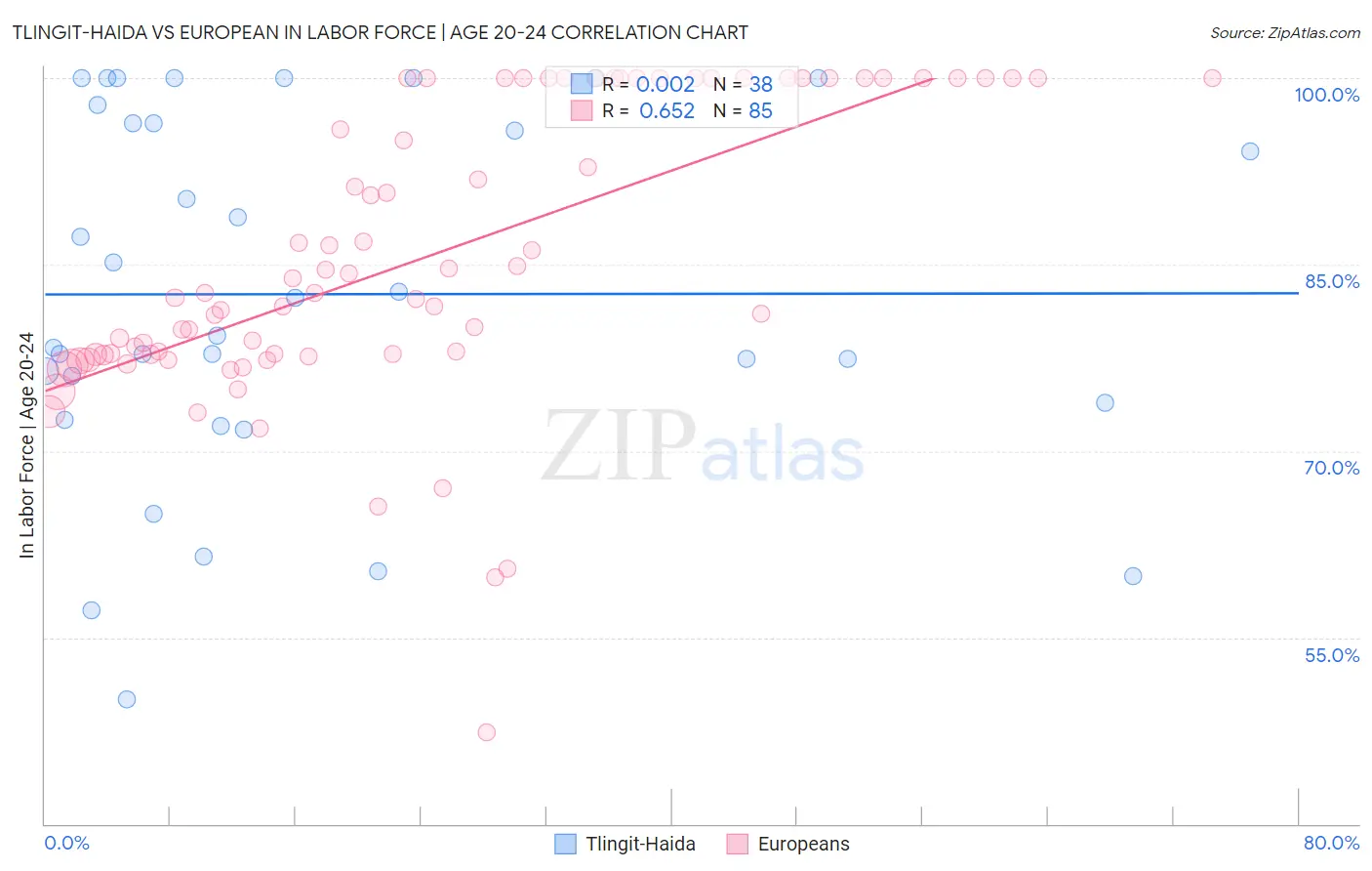 Tlingit-Haida vs European In Labor Force | Age 20-24