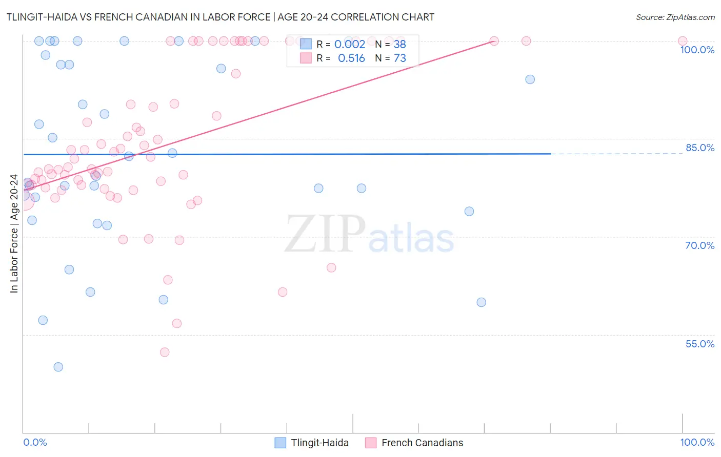Tlingit-Haida vs French Canadian In Labor Force | Age 20-24