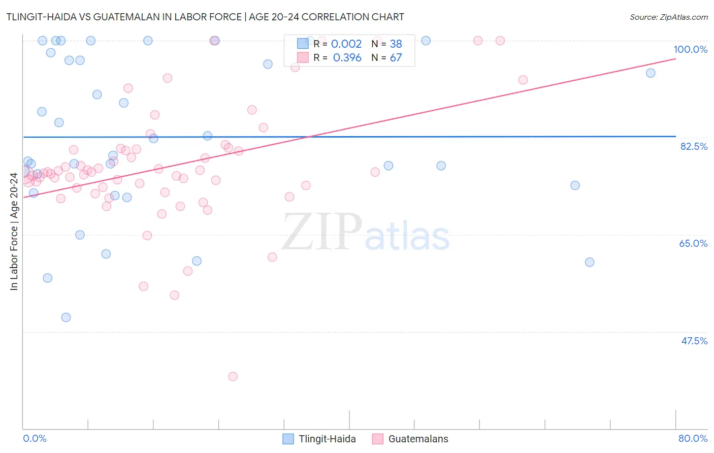 Tlingit-Haida vs Guatemalan In Labor Force | Age 20-24