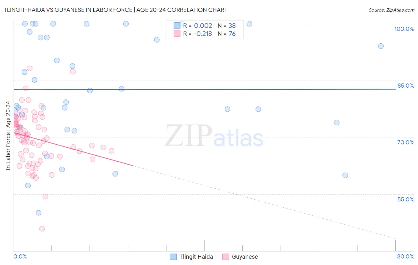 Tlingit-Haida vs Guyanese In Labor Force | Age 20-24