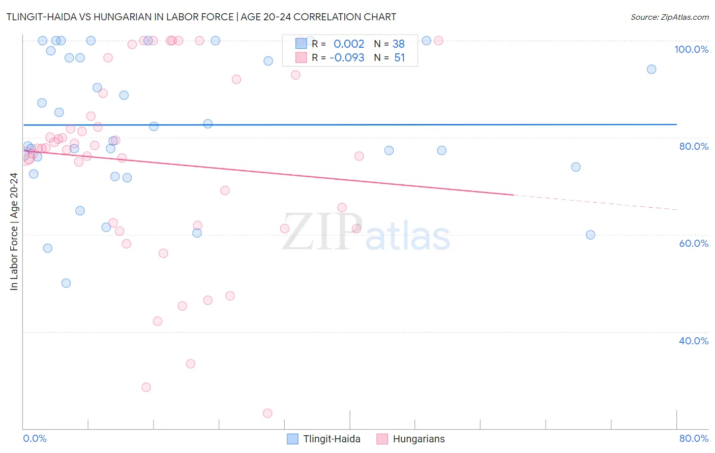 Tlingit-Haida vs Hungarian In Labor Force | Age 20-24