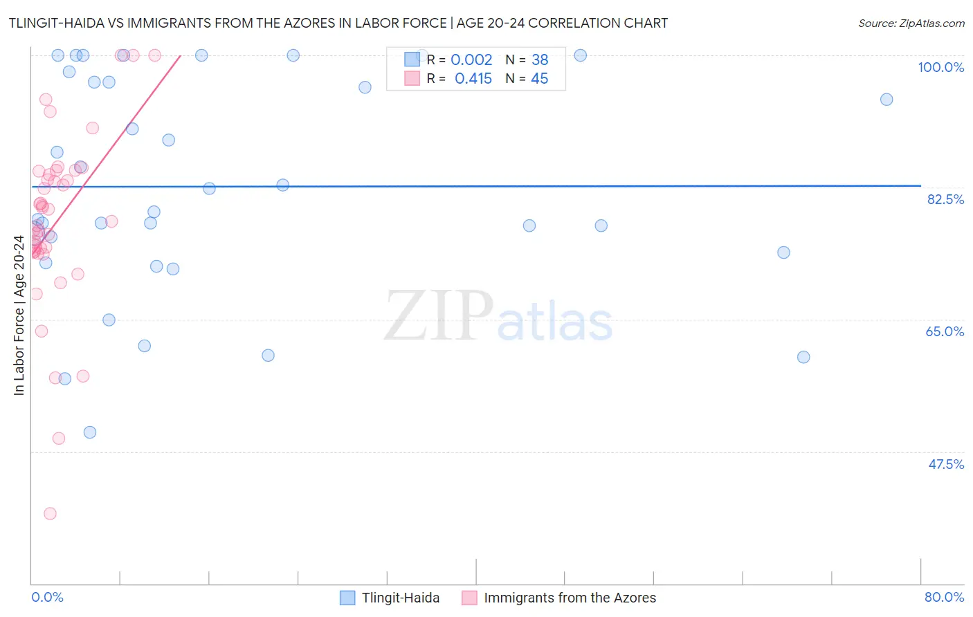 Tlingit-Haida vs Immigrants from the Azores In Labor Force | Age 20-24