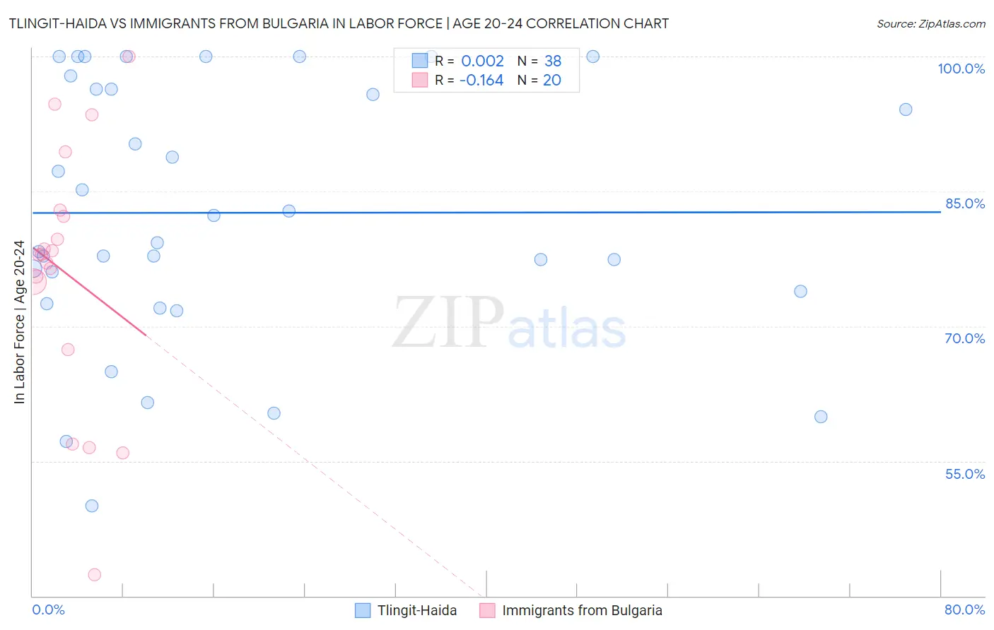 Tlingit-Haida vs Immigrants from Bulgaria In Labor Force | Age 20-24