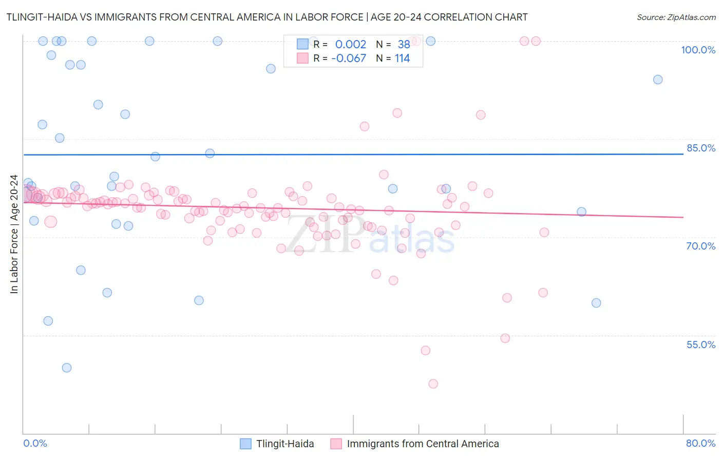 Tlingit-Haida vs Immigrants from Central America In Labor Force | Age 20-24