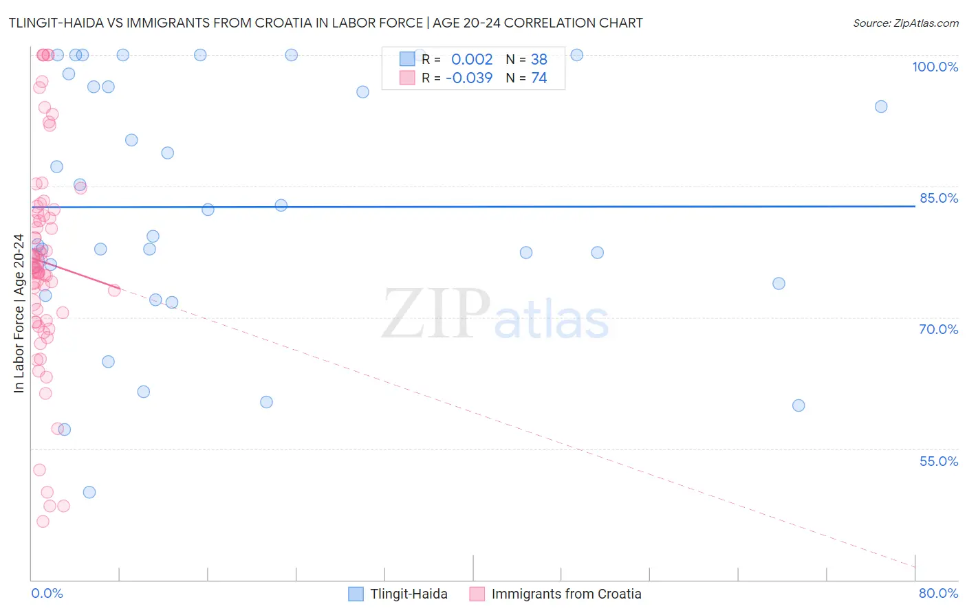 Tlingit-Haida vs Immigrants from Croatia In Labor Force | Age 20-24