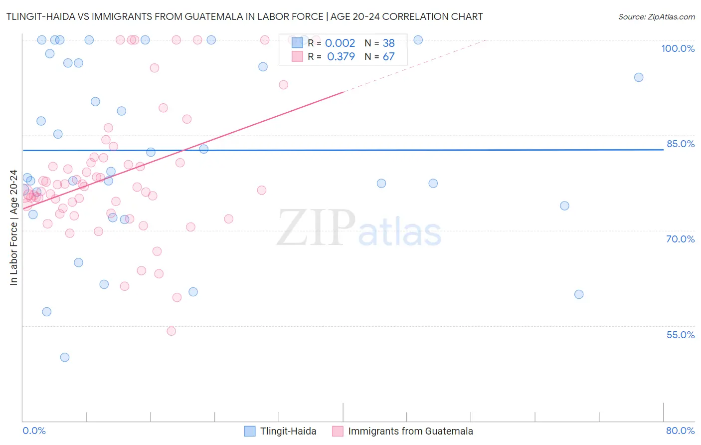Tlingit-Haida vs Immigrants from Guatemala In Labor Force | Age 20-24