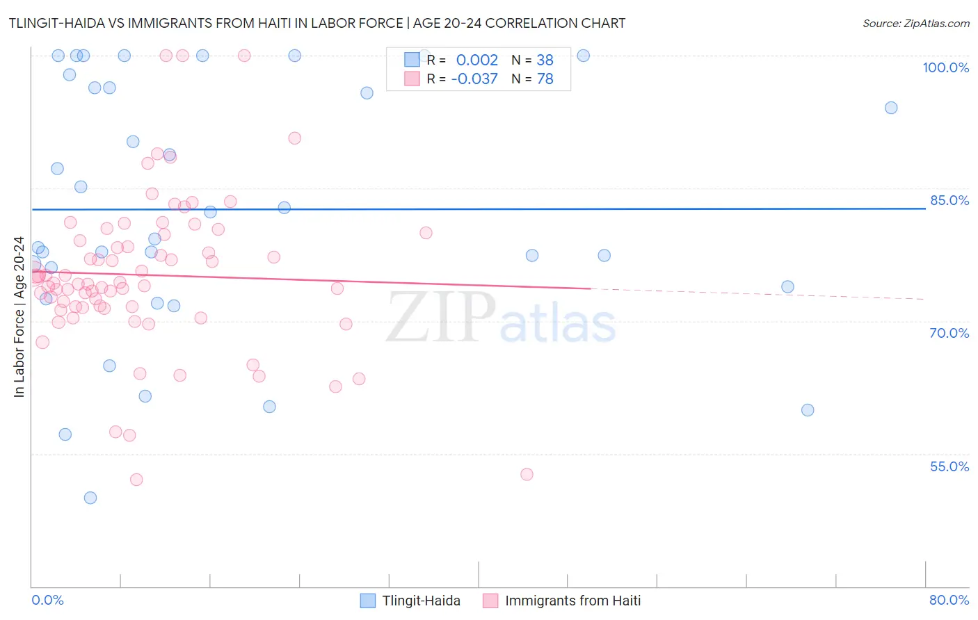 Tlingit-Haida vs Immigrants from Haiti In Labor Force | Age 20-24