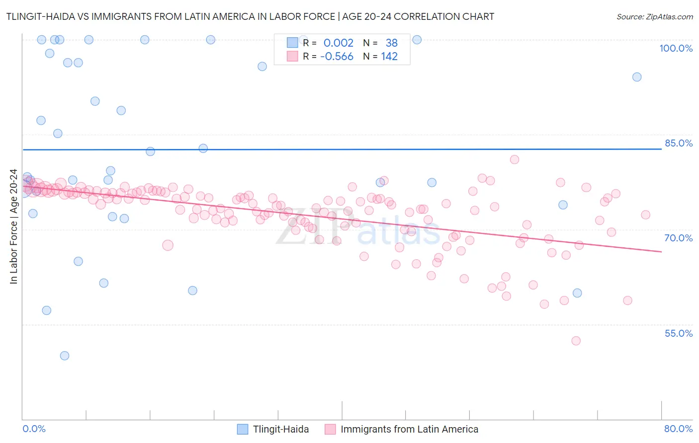 Tlingit-Haida vs Immigrants from Latin America In Labor Force | Age 20-24