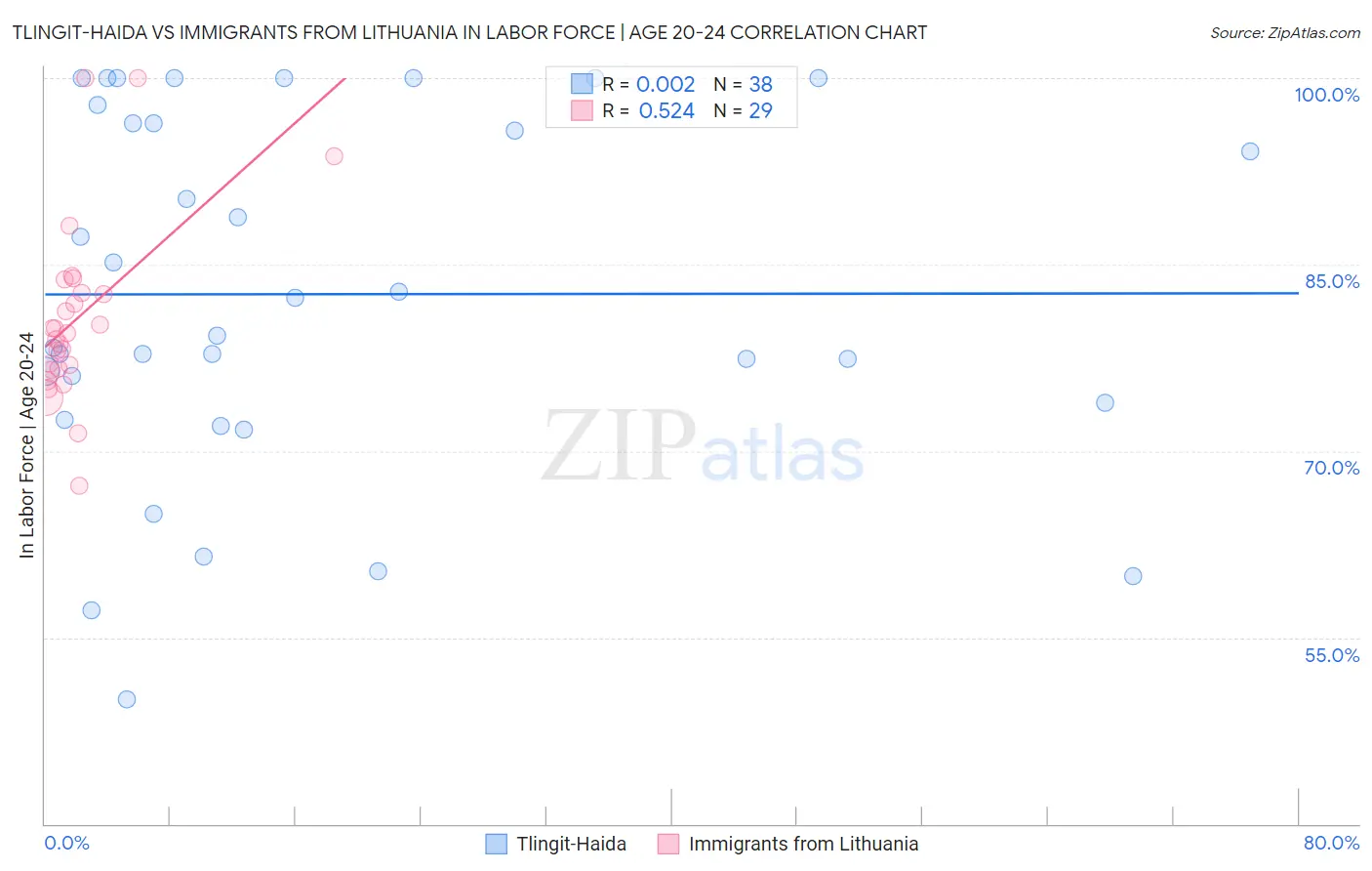 Tlingit-Haida vs Immigrants from Lithuania In Labor Force | Age 20-24