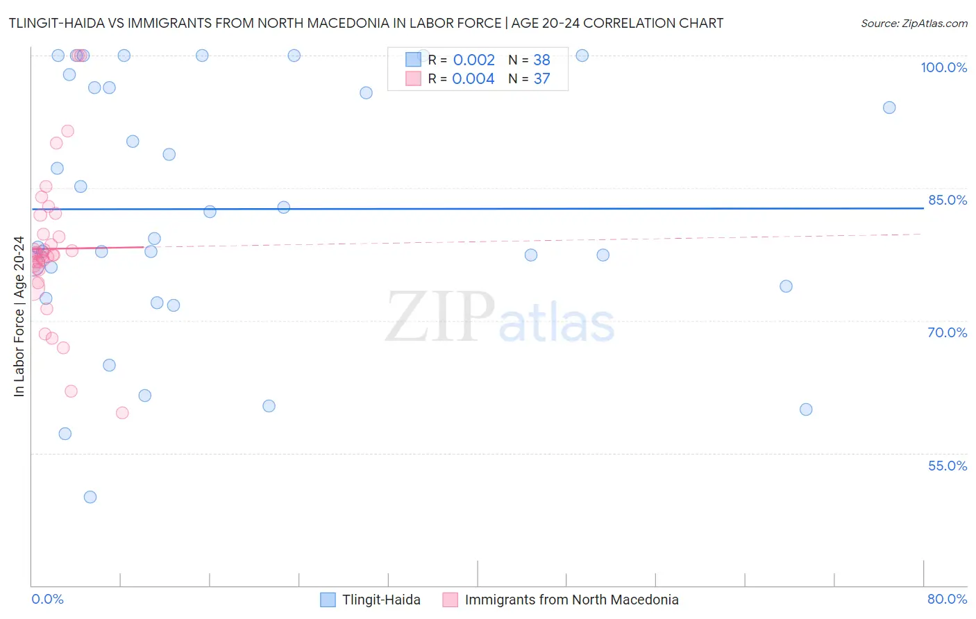 Tlingit-Haida vs Immigrants from North Macedonia In Labor Force | Age 20-24
