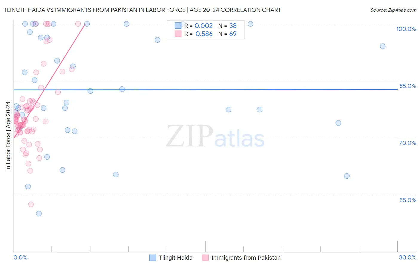 Tlingit-Haida vs Immigrants from Pakistan In Labor Force | Age 20-24