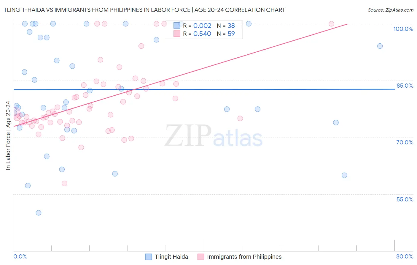 Tlingit-Haida vs Immigrants from Philippines In Labor Force | Age 20-24