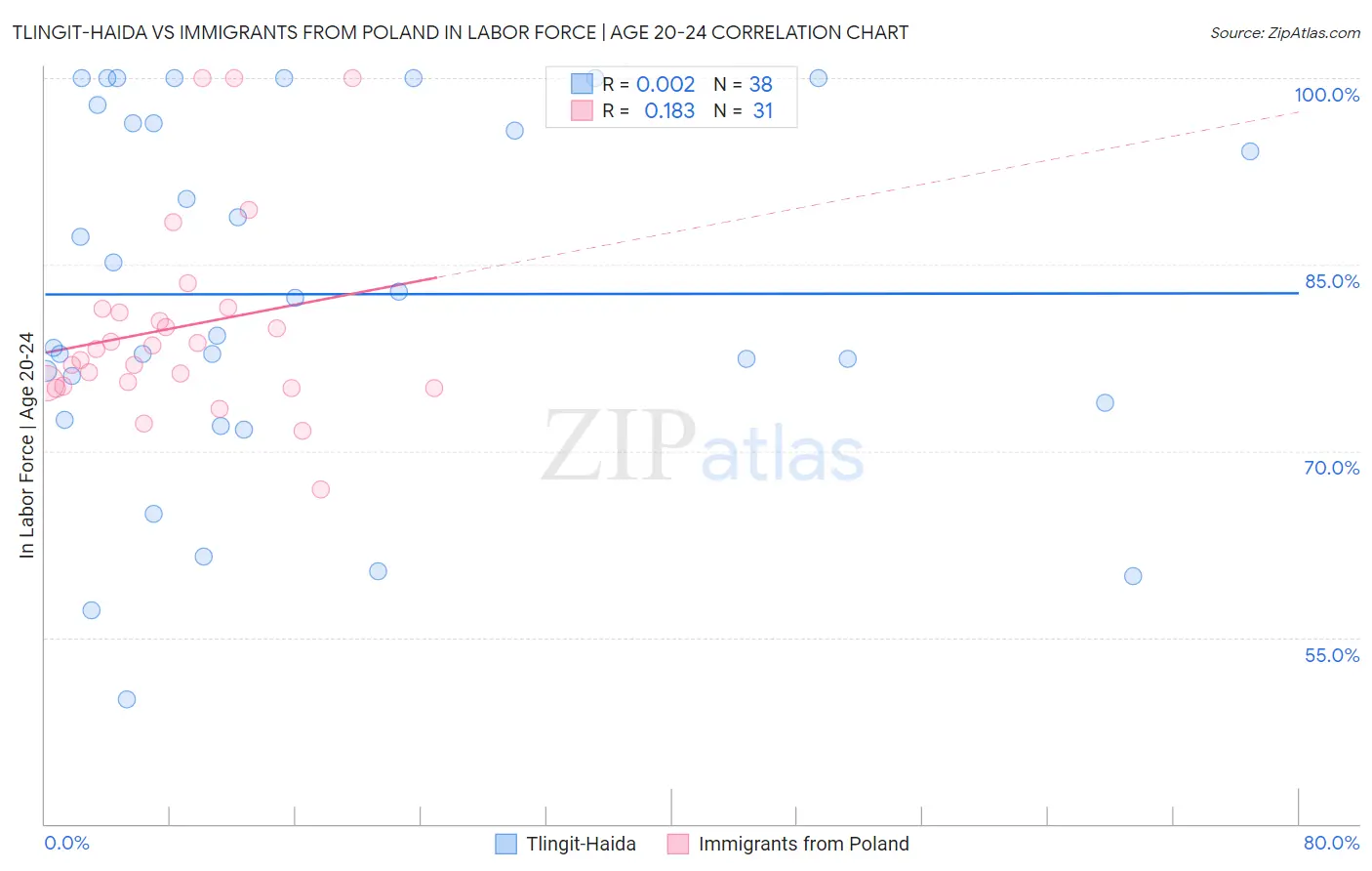 Tlingit-Haida vs Immigrants from Poland In Labor Force | Age 20-24