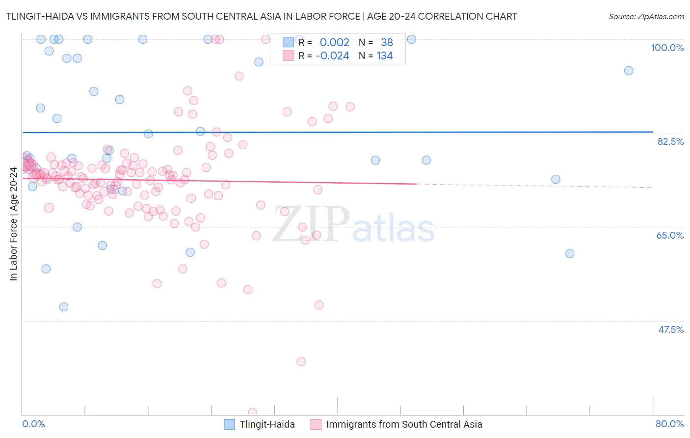 Tlingit-Haida vs Immigrants from South Central Asia In Labor Force | Age 20-24