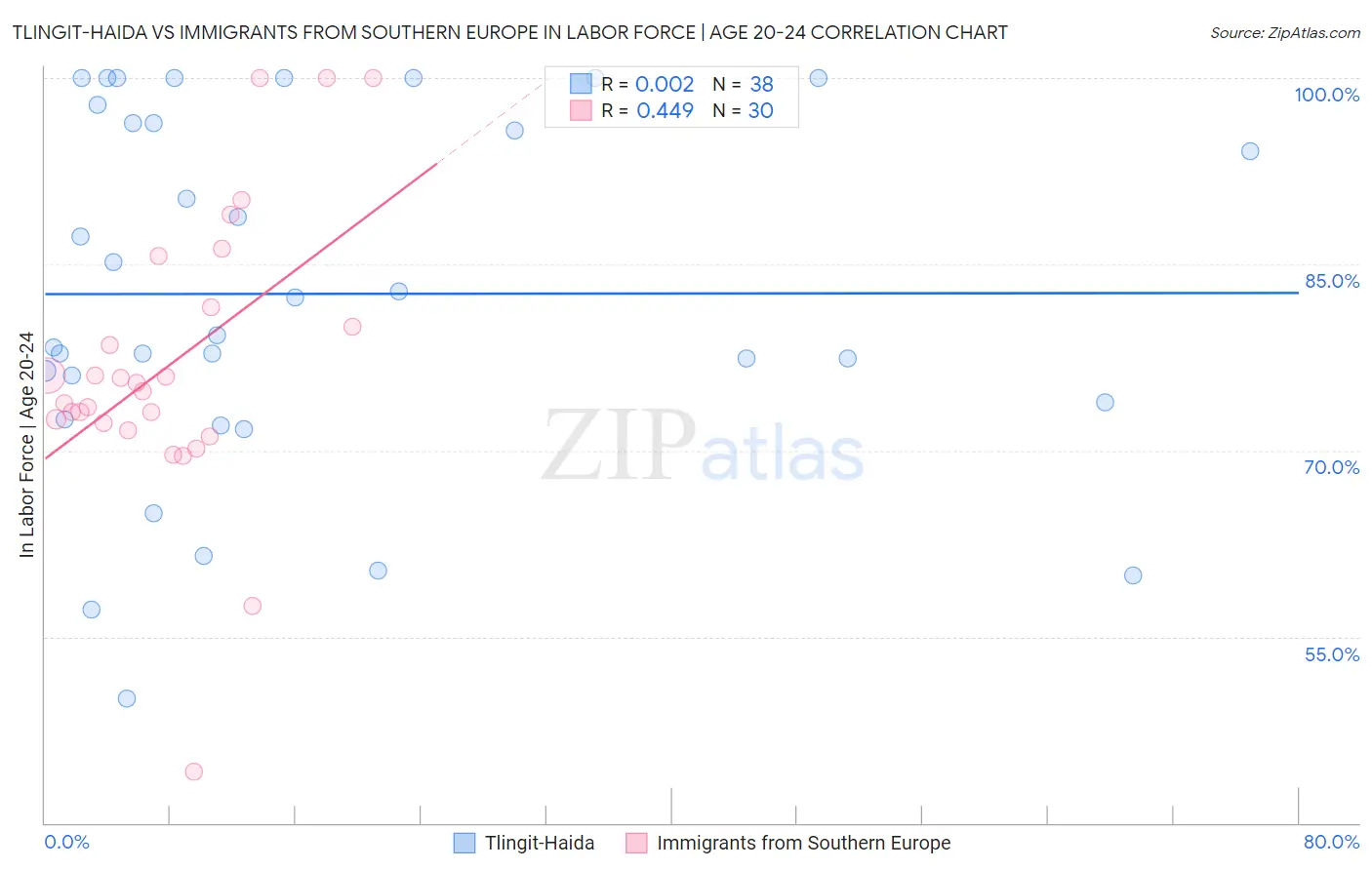 Tlingit-Haida vs Immigrants from Southern Europe In Labor Force | Age 20-24
