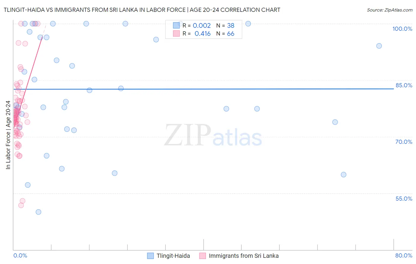 Tlingit-Haida vs Immigrants from Sri Lanka In Labor Force | Age 20-24