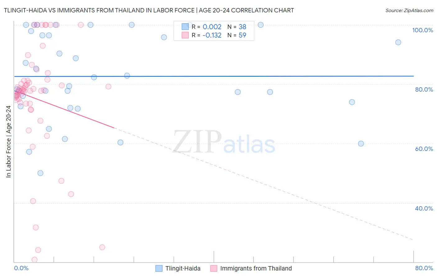 Tlingit-Haida vs Immigrants from Thailand In Labor Force | Age 20-24