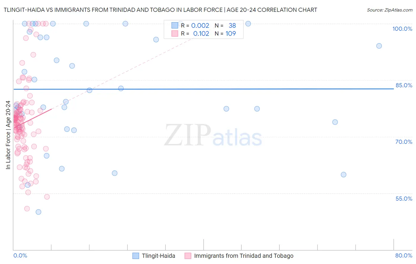 Tlingit-Haida vs Immigrants from Trinidad and Tobago In Labor Force | Age 20-24