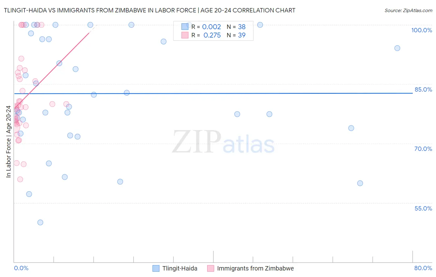 Tlingit-Haida vs Immigrants from Zimbabwe In Labor Force | Age 20-24