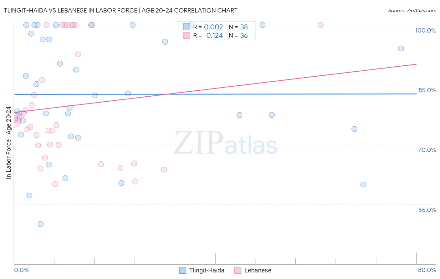 Tlingit-Haida vs Lebanese In Labor Force | Age 20-24