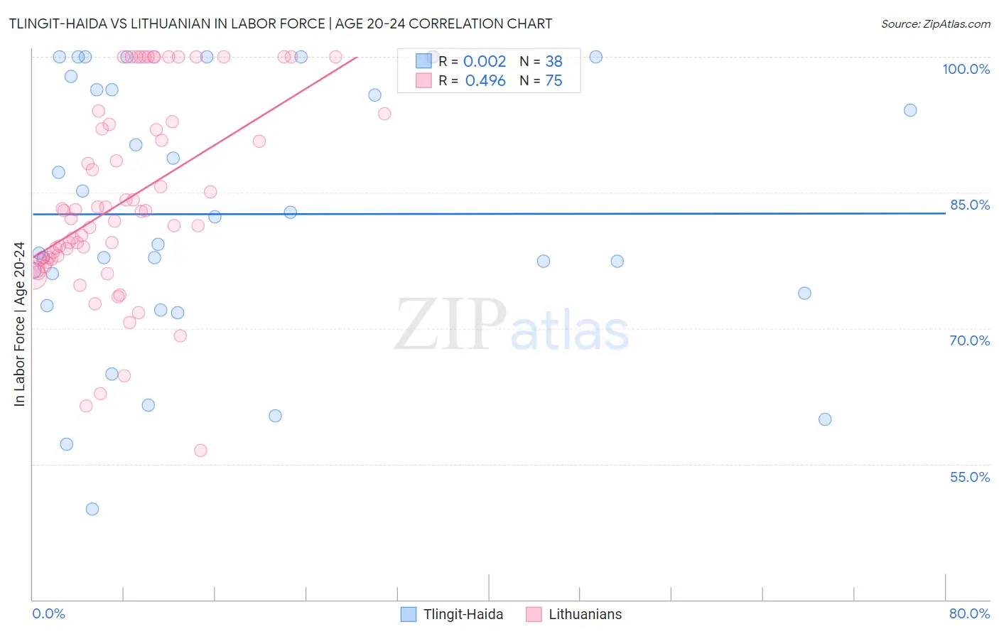 Tlingit-Haida vs Lithuanian In Labor Force | Age 20-24