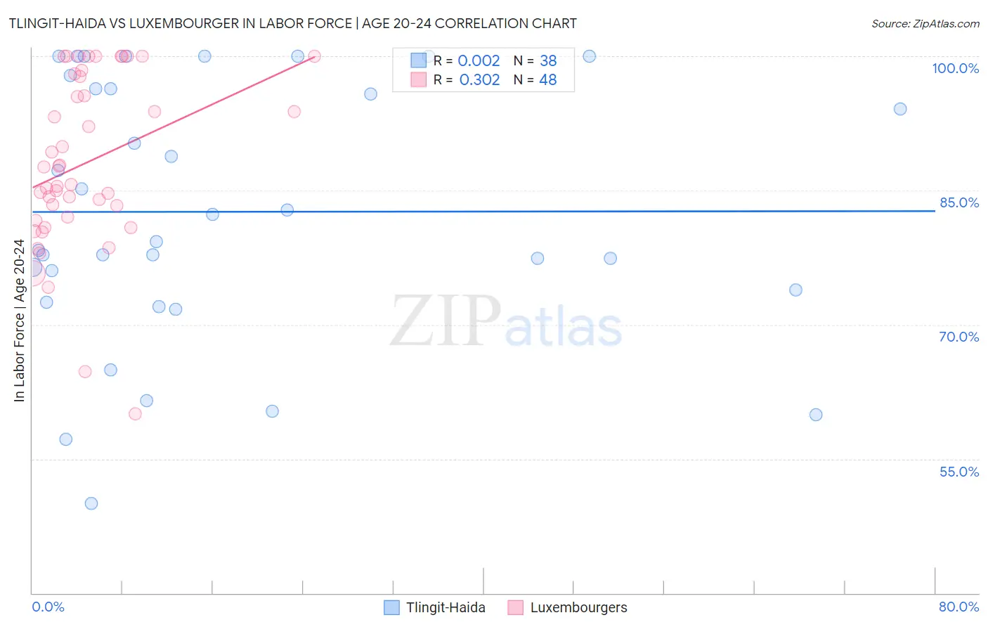 Tlingit-Haida vs Luxembourger In Labor Force | Age 20-24