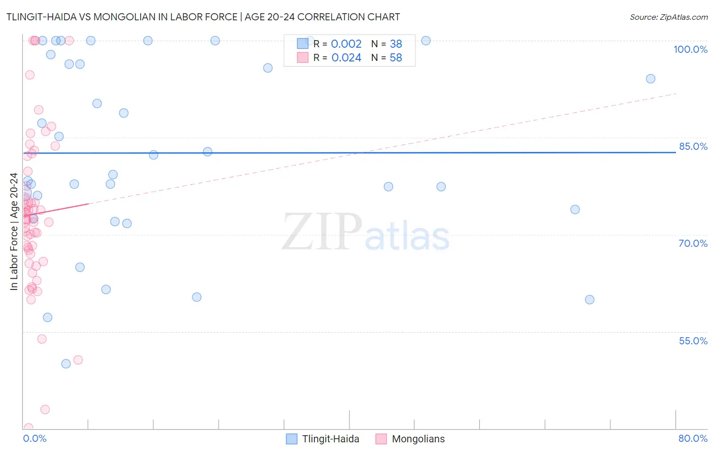 Tlingit-Haida vs Mongolian In Labor Force | Age 20-24