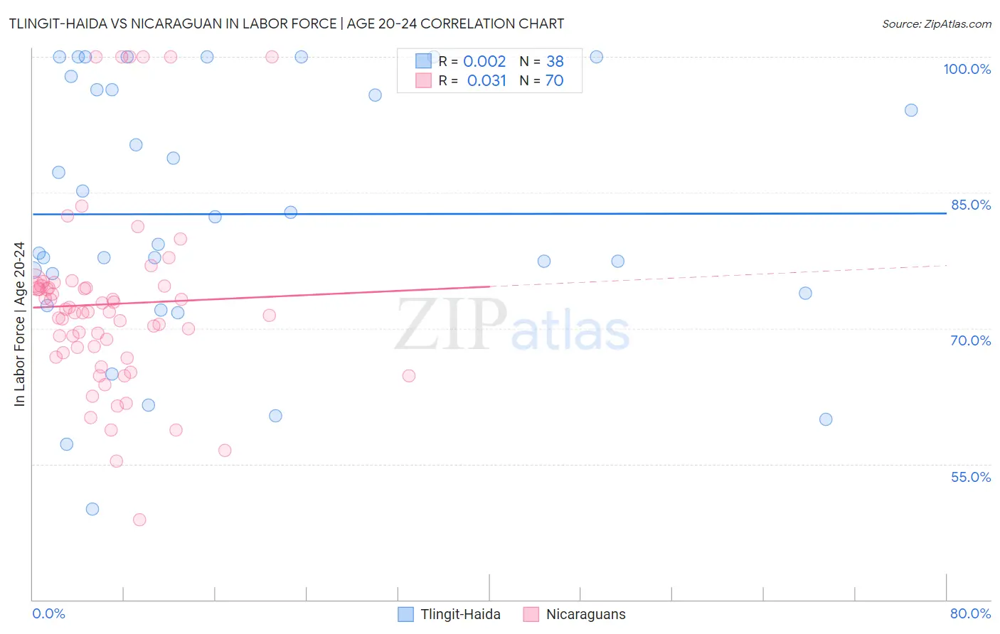 Tlingit-Haida vs Nicaraguan In Labor Force | Age 20-24