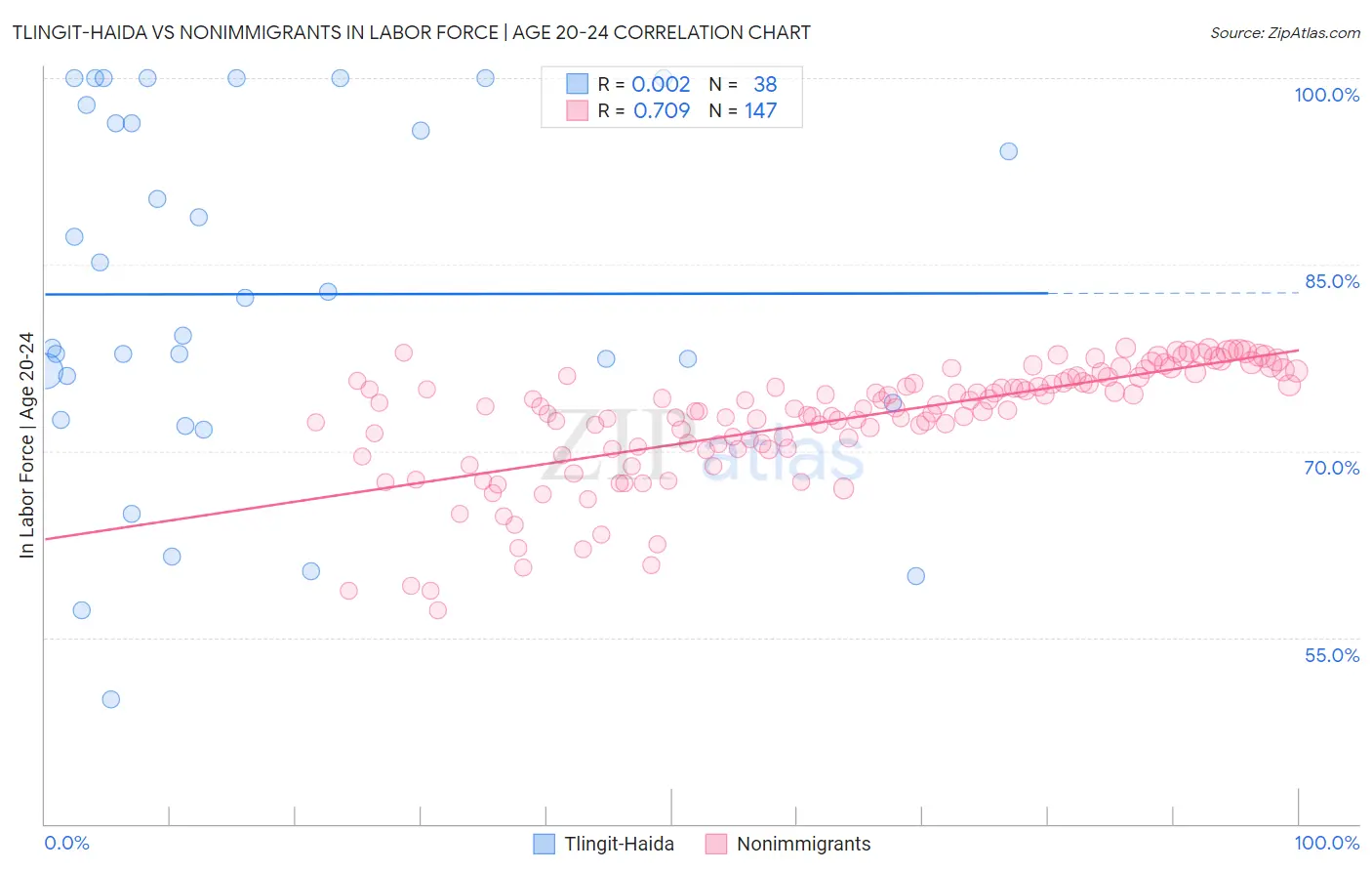 Tlingit-Haida vs Nonimmigrants In Labor Force | Age 20-24