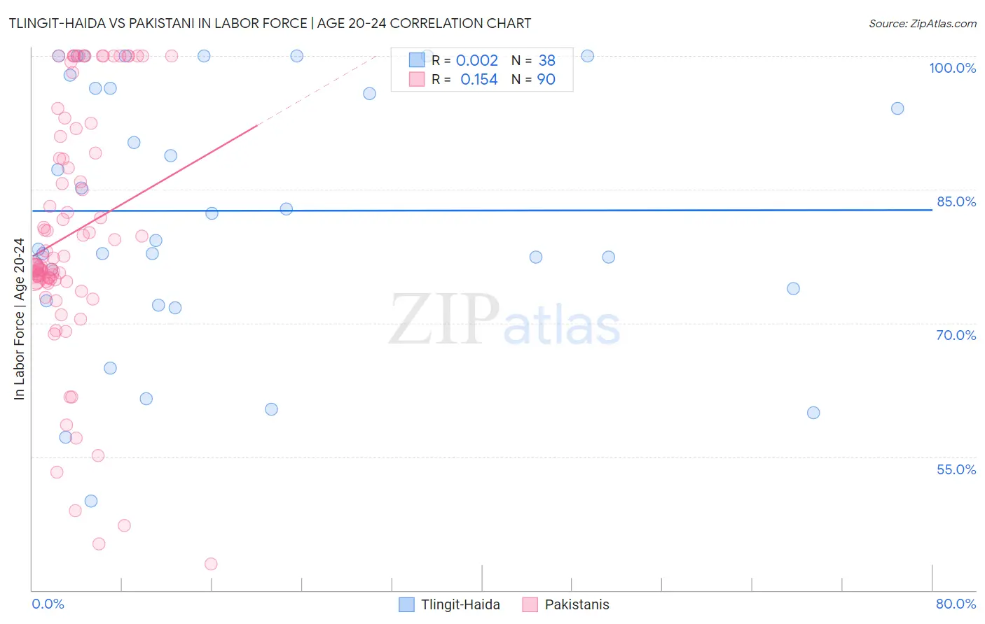 Tlingit-Haida vs Pakistani In Labor Force | Age 20-24