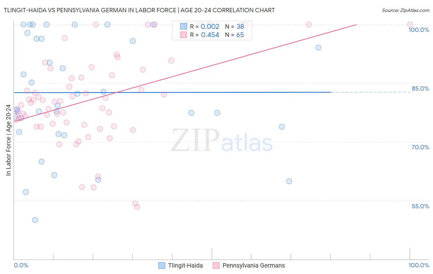 Tlingit-Haida vs Pennsylvania German In Labor Force | Age 20-24