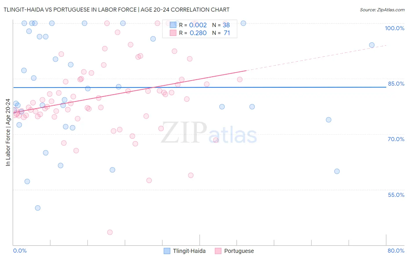 Tlingit-Haida vs Portuguese In Labor Force | Age 20-24