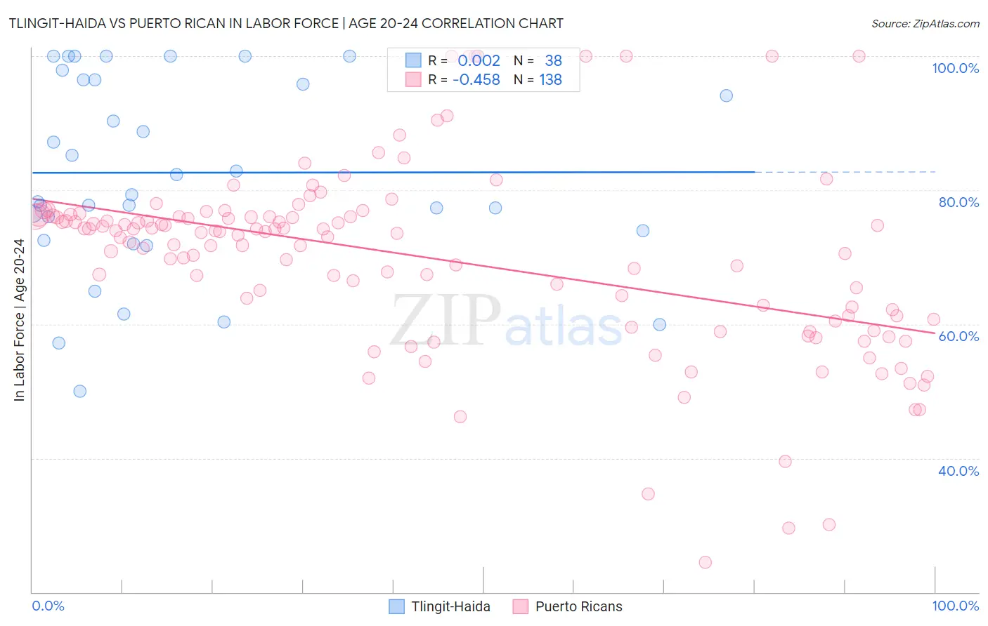 Tlingit-Haida vs Puerto Rican In Labor Force | Age 20-24