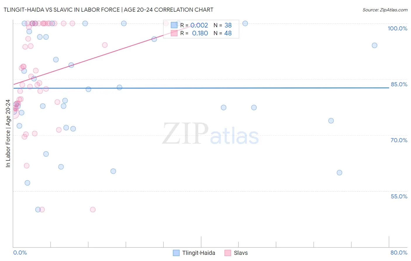 Tlingit-Haida vs Slavic In Labor Force | Age 20-24