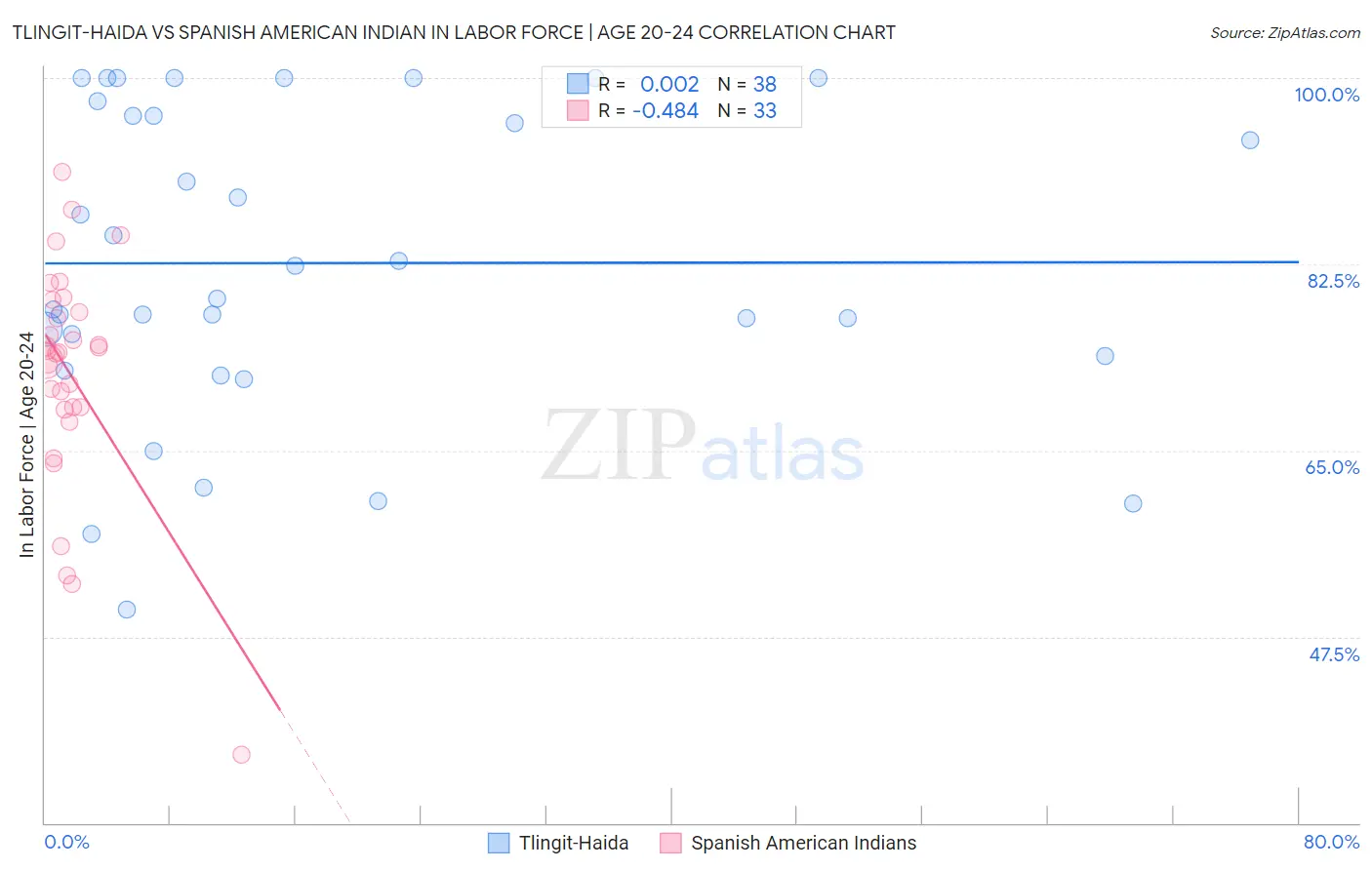 Tlingit-Haida vs Spanish American Indian In Labor Force | Age 20-24