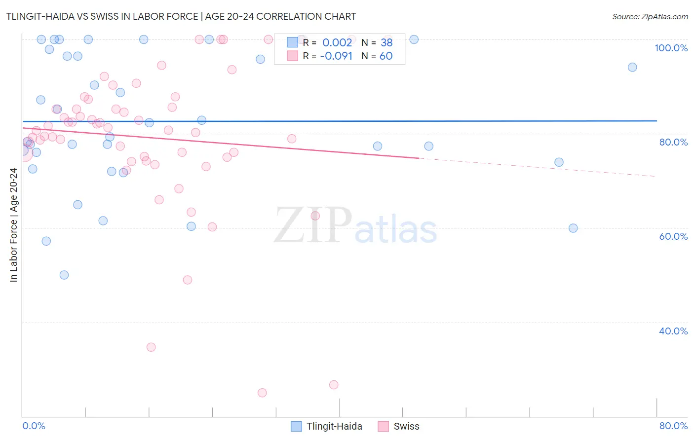 Tlingit-Haida vs Swiss In Labor Force | Age 20-24