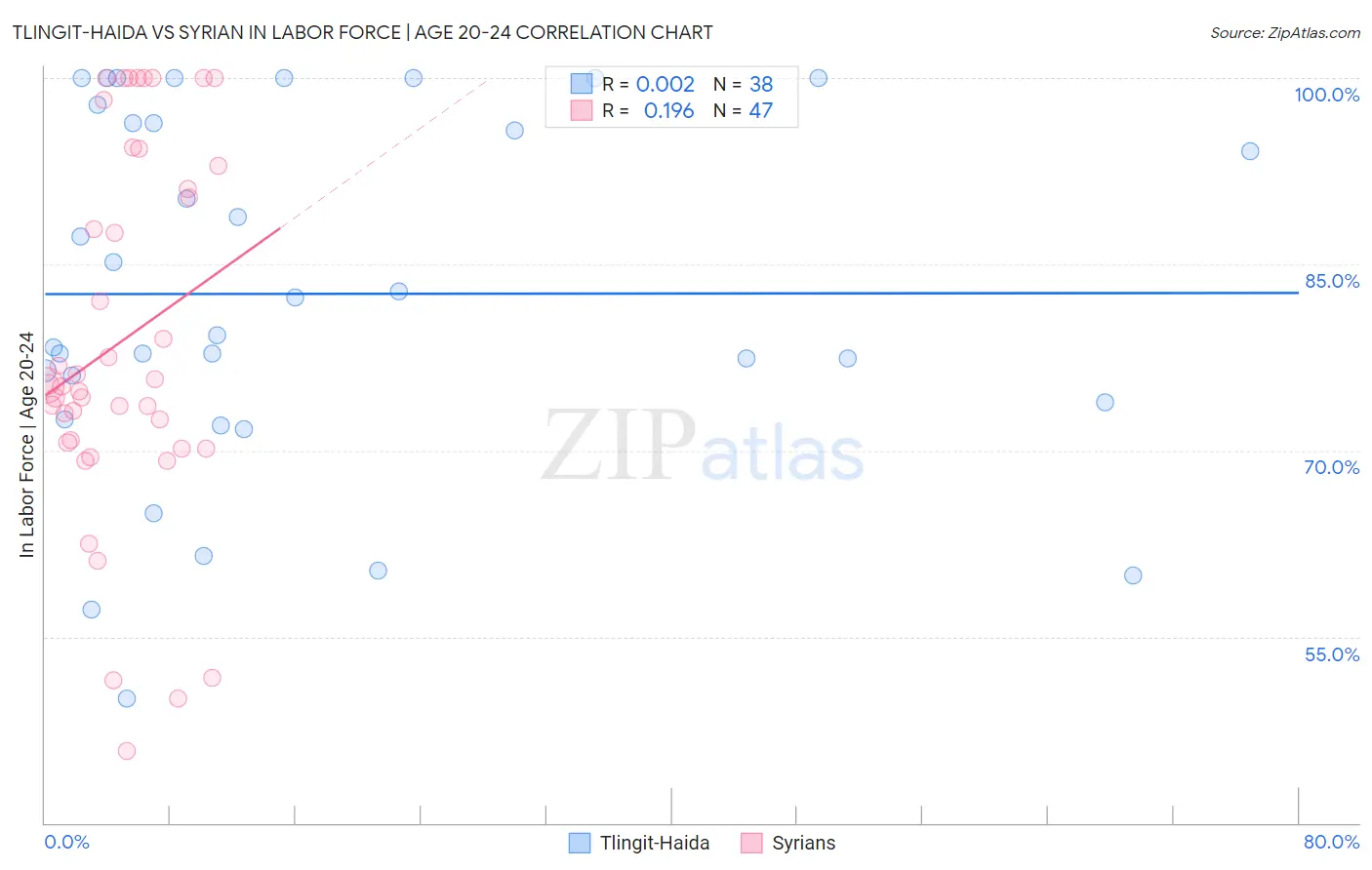 Tlingit-Haida vs Syrian In Labor Force | Age 20-24
