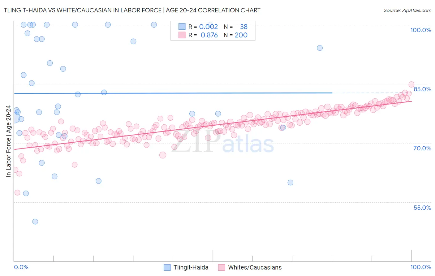 Tlingit-Haida vs White/Caucasian In Labor Force | Age 20-24