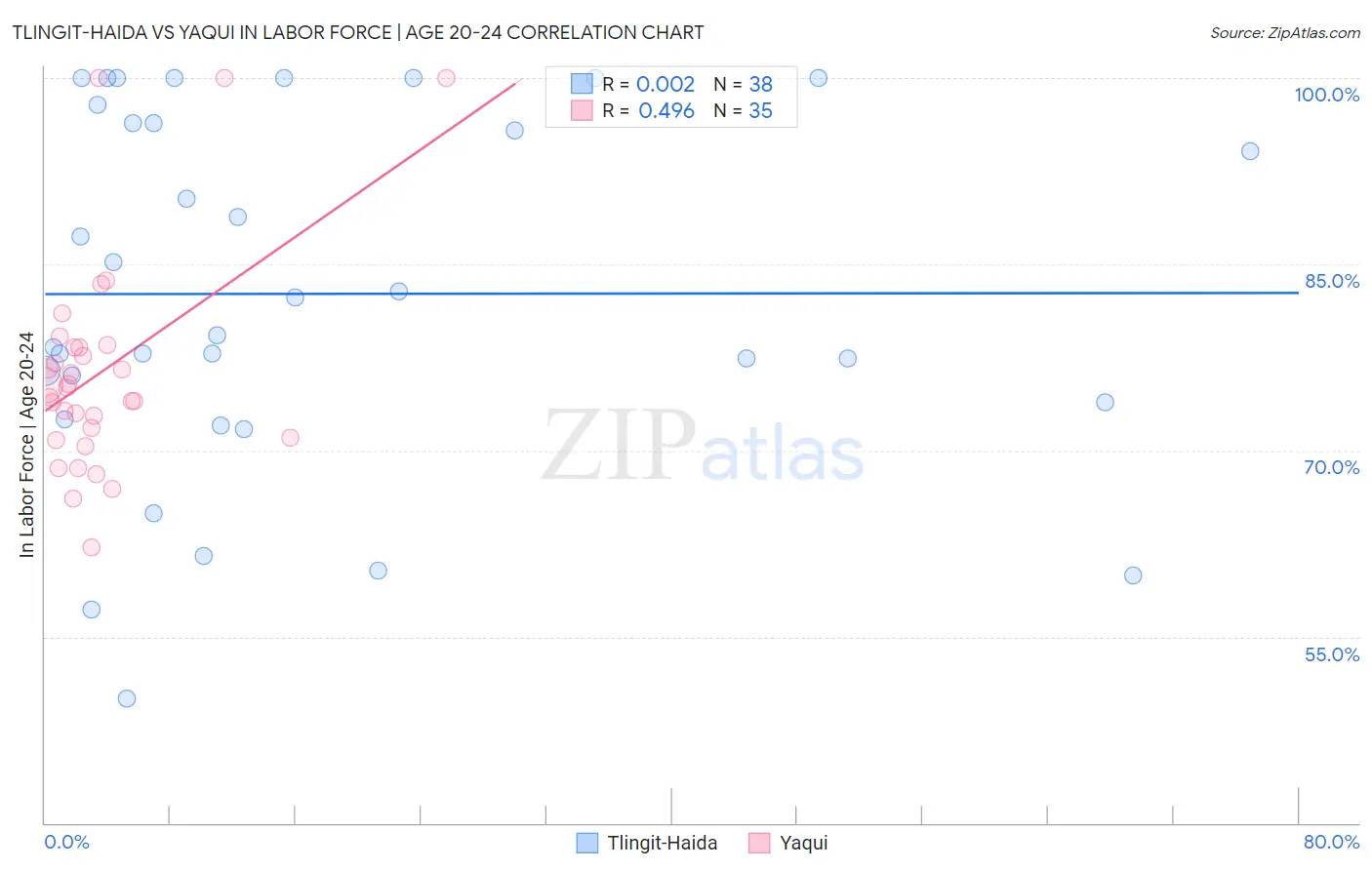 Tlingit-Haida vs Yaqui In Labor Force | Age 20-24