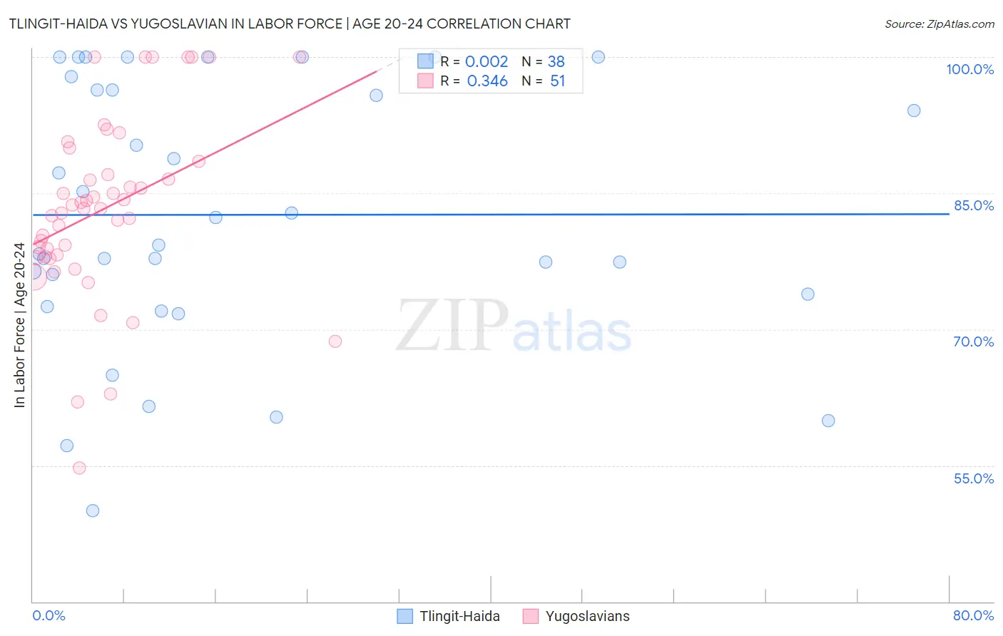 Tlingit-Haida vs Yugoslavian In Labor Force | Age 20-24