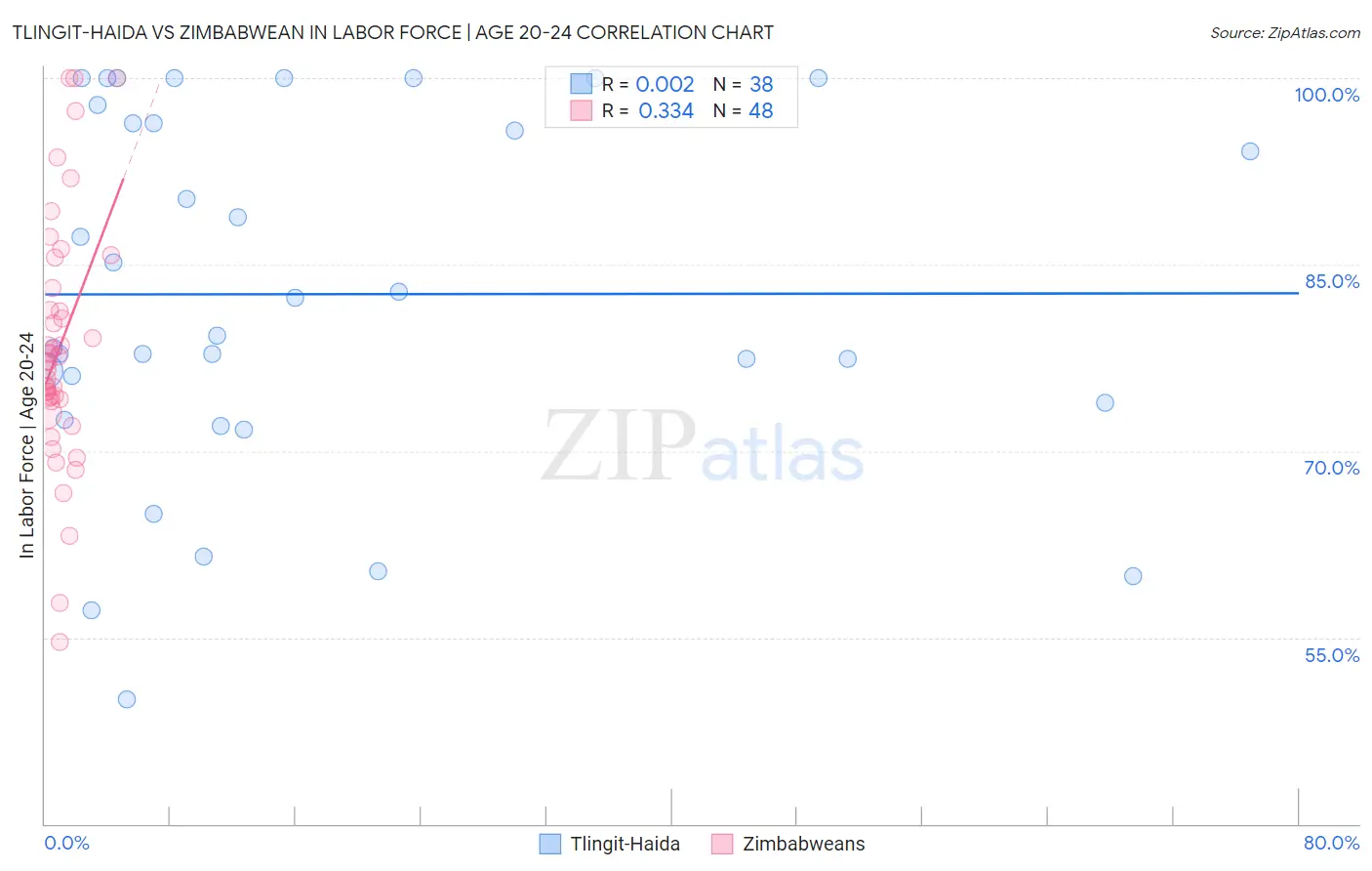 Tlingit-Haida vs Zimbabwean In Labor Force | Age 20-24