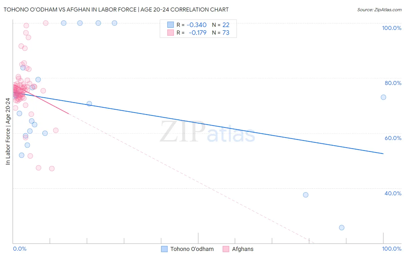 Tohono O'odham vs Afghan In Labor Force | Age 20-24