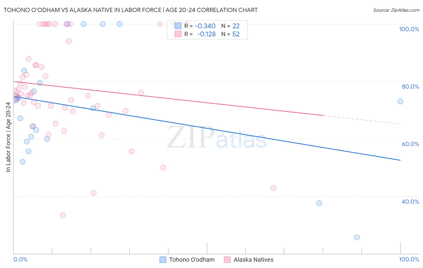 Tohono O'odham vs Alaska Native In Labor Force | Age 20-24