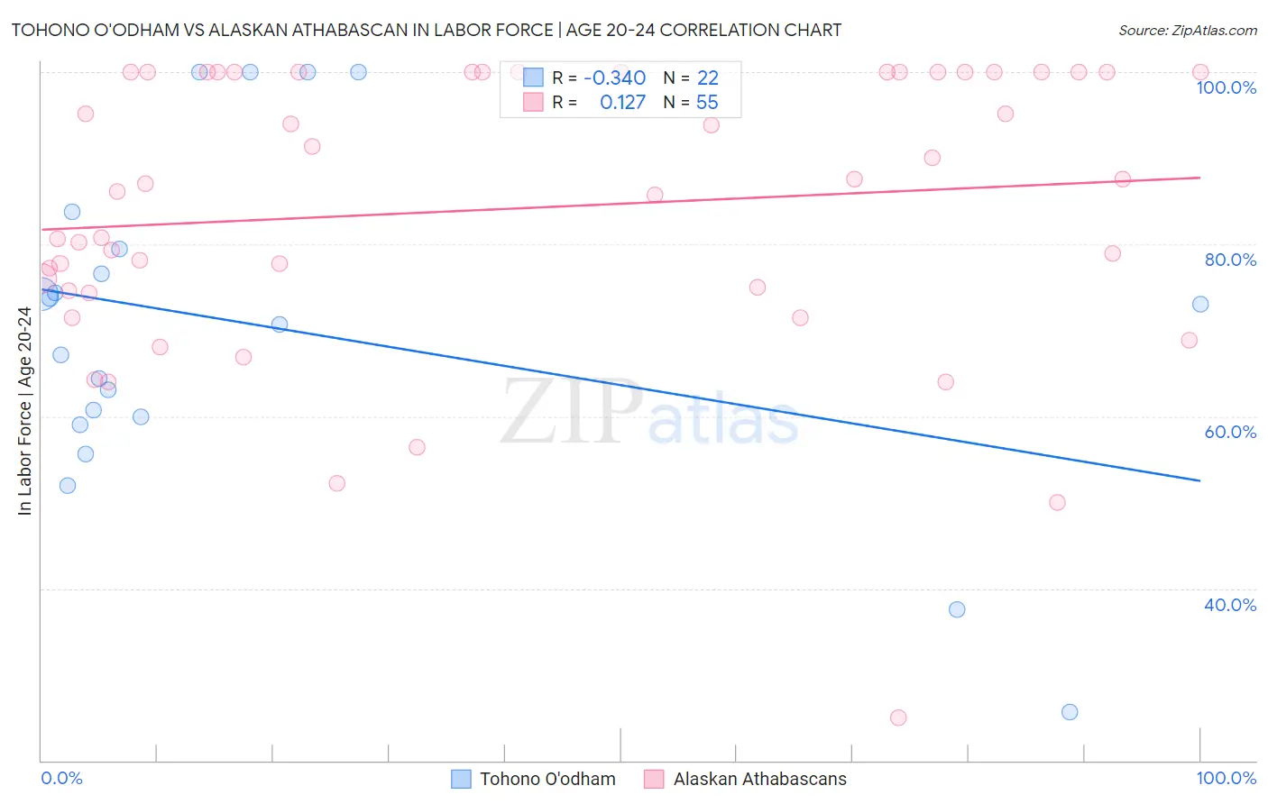 Tohono O'odham vs Alaskan Athabascan In Labor Force | Age 20-24