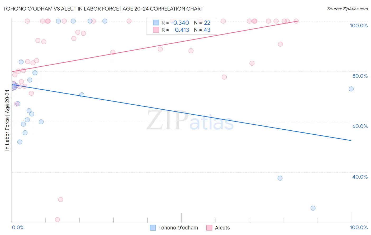Tohono O'odham vs Aleut In Labor Force | Age 20-24