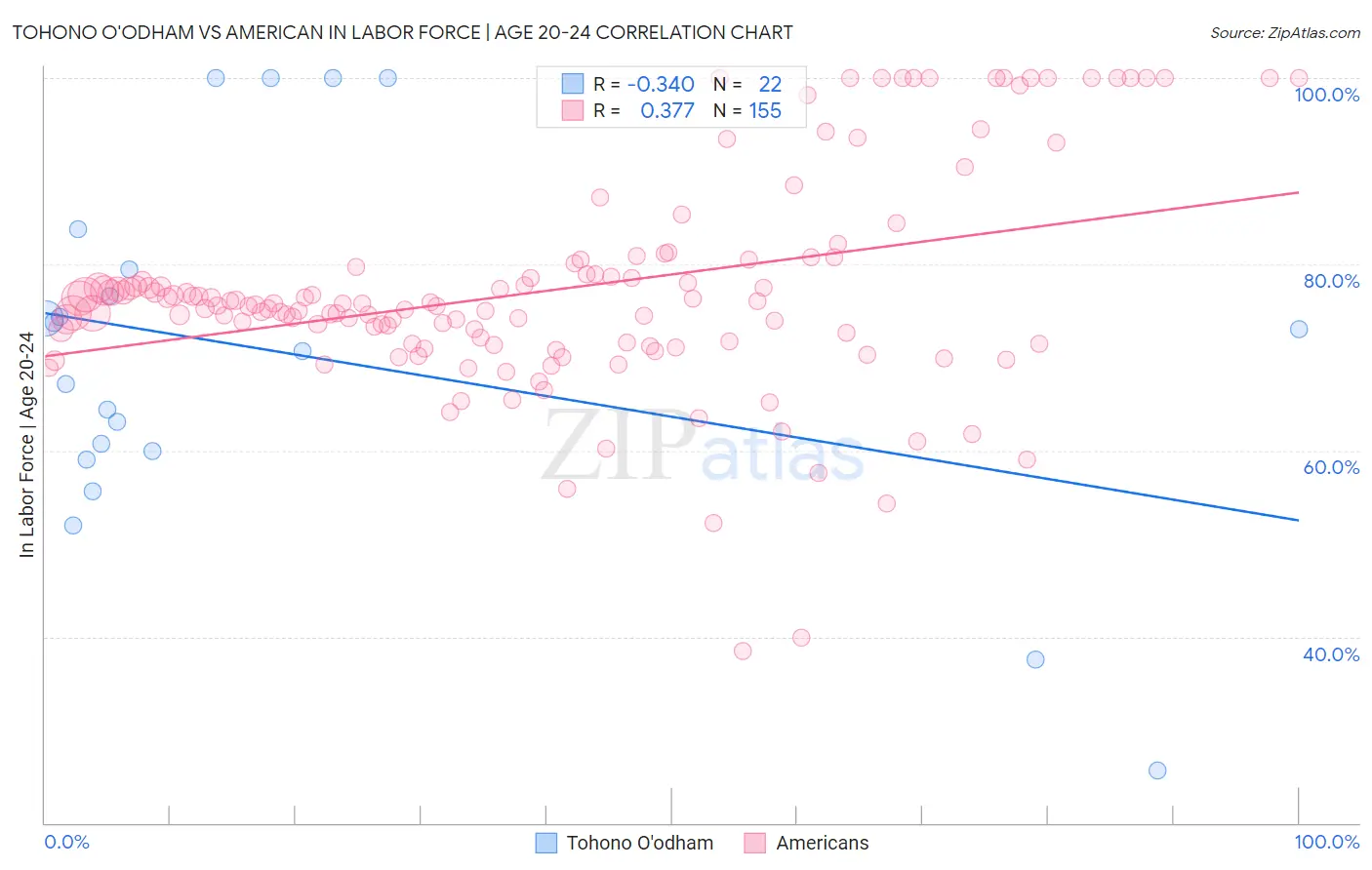 Tohono O'odham vs American In Labor Force | Age 20-24